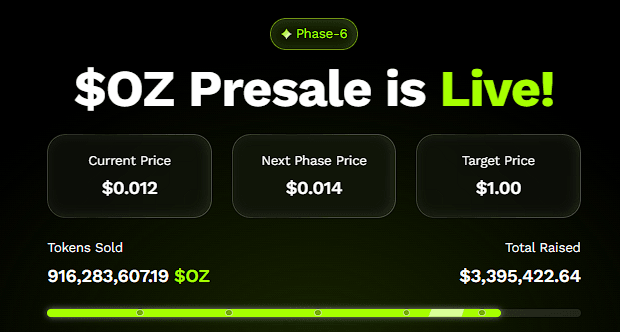 Cardano Eyes $1, Solana $300, Yet Ozak AI’s Stage 6 Presale Is the Real 100x Play