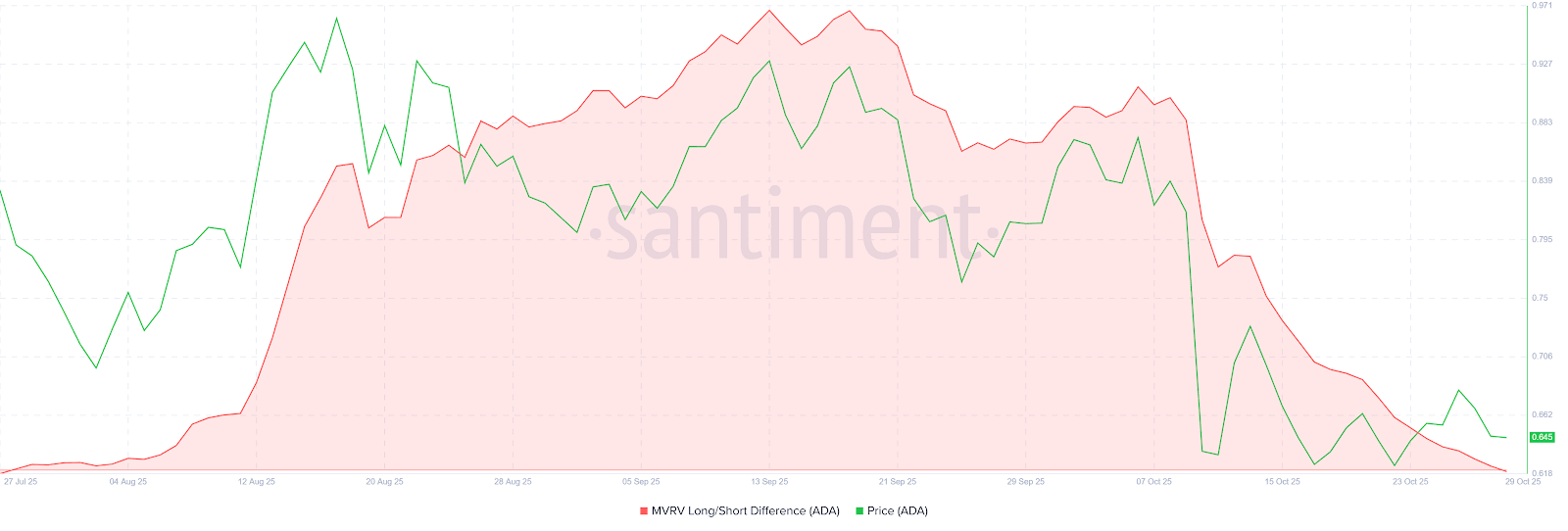Cardano MVRV Long/Short Difference