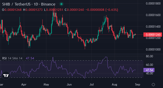 Chart SHIB